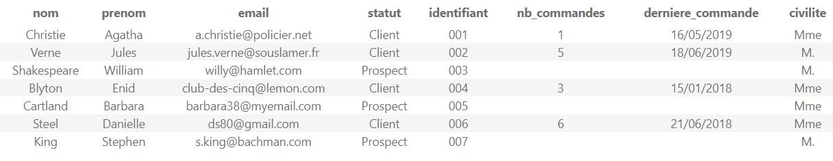 Exemple de liste d'invitations questionnaire-pro